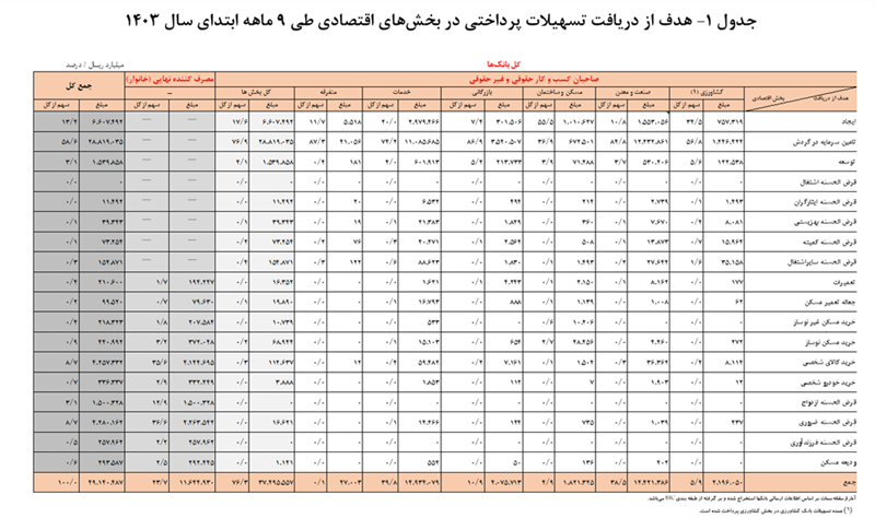 رشد ۲۶.۴ درصدی پرداخت تسهیلات بانکی در ۹ ماهه ۱۴۰۳/ سهم خانوار ۲۴.۷ درصد شد رشد ۲۶.۴ درصدی پرداخت تسهیلات بانکی در ۹ ماهه ۱۴۰۳/ سهم خانوار ۲۴.۷ درصد شد