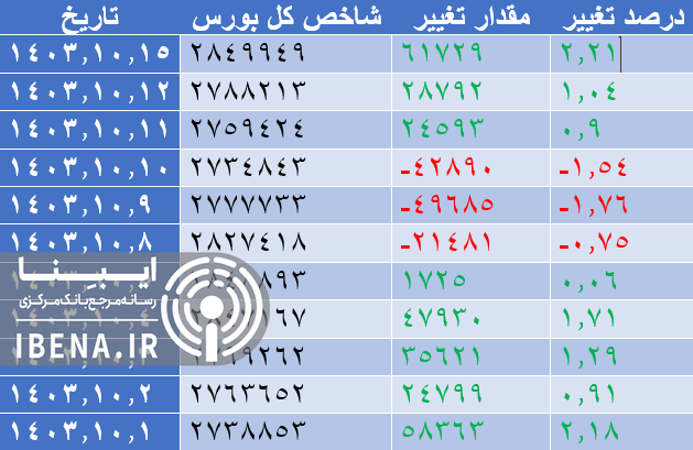 جهش شاخص کل بورس در اولین روز معاملات هفته جهش شاخص کل بورس در اولین روز معاملات هفته