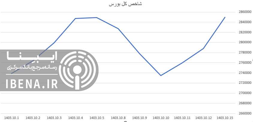 جهش شاخص کل بورس در اولین روز معاملات هفته جهش شاخص کل بورس در اولین روز معاملات هفته