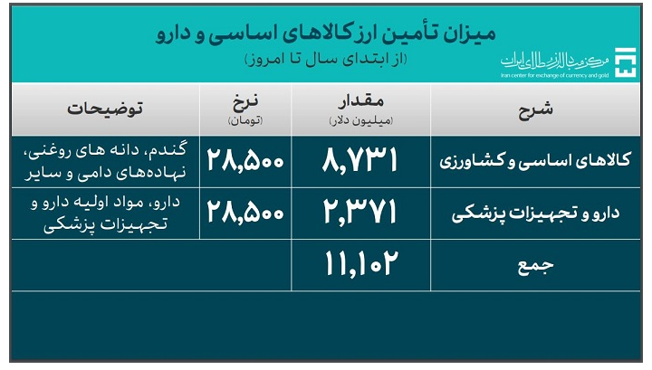 53.2 میلیارد دلار ارز واردات تامین شد 53.2 میلیارد دلار ارز واردات تامین شد