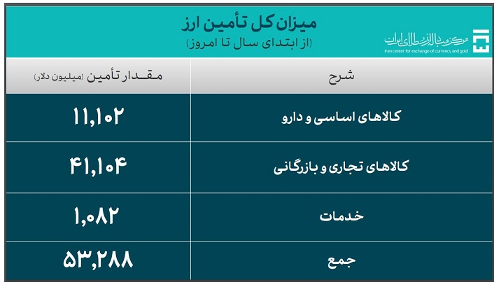 53.2 میلیارد دلار ارز واردات تامین شد 53.2 میلیارد دلار ارز واردات تامین شد