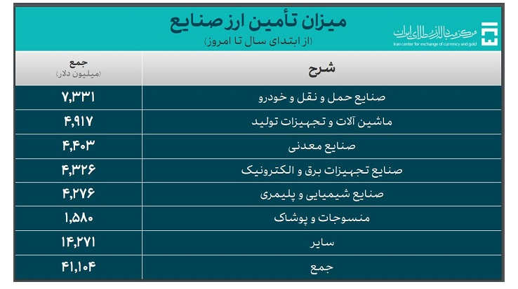 ۵۳.۲ میلیارد دلار ارز واردات تامین شد ۵۳.۲ میلیارد دلار ارز واردات تامین شد