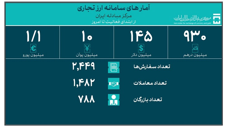 جدیدترین آمار حجم معاملات سامانه ارز تجاری اعلام شد جدیدترین آمار حجم معاملات سامانه ارز تجاری اعلام شد