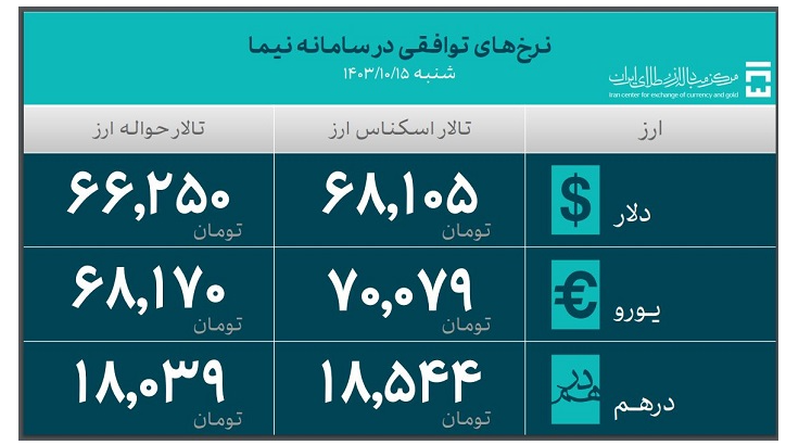 جدیدترین آمار حجم معاملات سامانه ارز تجاری اعلام شد جدیدترین آمار حجم معاملات سامانه ارز تجاری اعلام شد