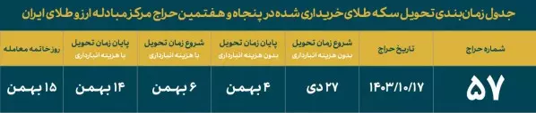 عرضه انواع سکه طلای ضرب ۱۳۸۶ در حراج روز دوشنبه عرضه انواع سکه طلای ضرب ۱۳۸۶ در حراج روز دوشنبه