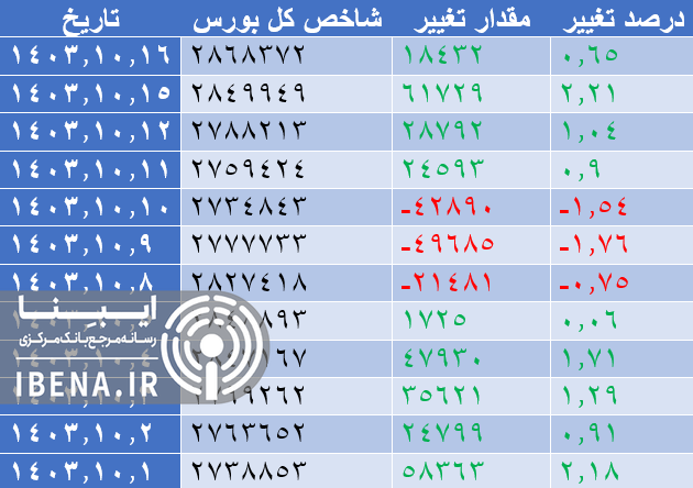 افت ۱۴ هزار واحدی شاخص کل بورس افت ۱۴ هزار واحدی شاخص کل بورس