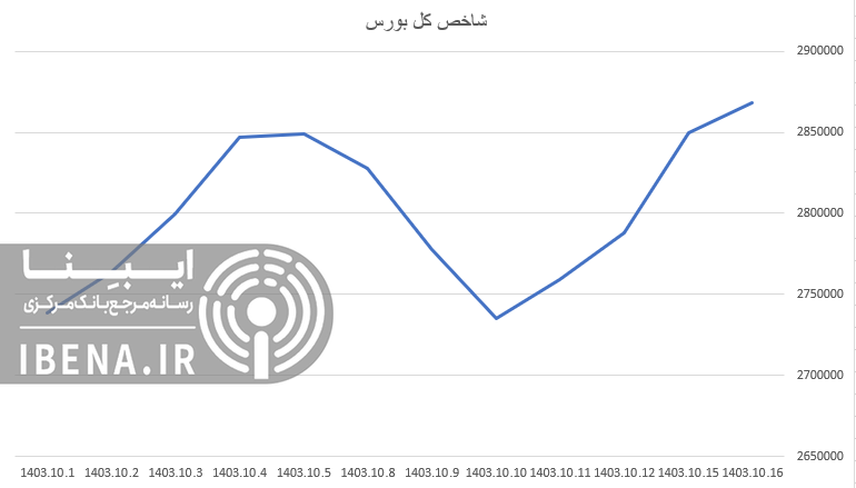 افت ۱۴ هزار واحدی شاخص کل بورس افت ۱۴ هزار واحدی شاخص کل بورس
