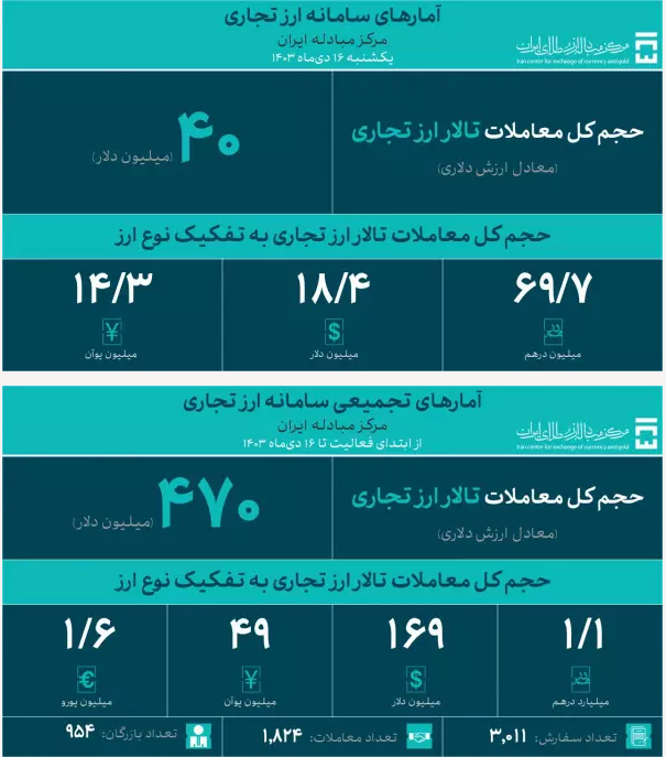 روز یکشنبه ۴۰ میلیون دلار در تالار ارز تجاری مرکز مبادله ایران معامله شد روز یکشنبه ۴۰ میلیون دلار در تالار ارز تجاری مرکز مبادله ایران معامله شد