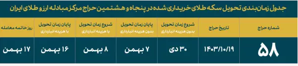 حراج سکه ضرب ۱۴۰۳ در روز چهارشنبه/ امکان شرکت اشخاص حقیقی با تابعیت ایرانی بالای ۱۸ سال حراج سکه ضرب ۱۴۰۳ در روز چهارشنبه/ امکان شرکت اشخاص حقیقی با تابعیت ایرانی بالای ۱۸ سال