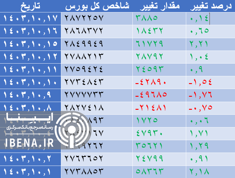 ورود ۲۶۰ میلیارد تومان نقدینگی به بورس ورود ۲۶۰ میلیارد تومان نقدینگی به بورس