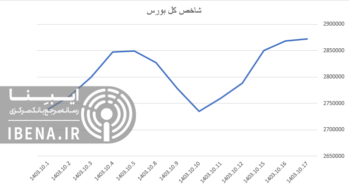 ورود ۲۶۰ میلیارد تومان نقدینگی به بورس ورود ۲۶۰ میلیارد تومان نقدینگی به بورس