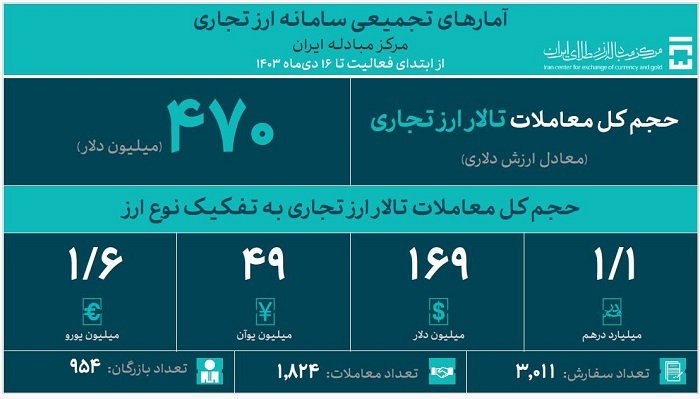 حجم معاملات بازار ارز تجاری به ۴۷۰ میلیون دلار رسید حجم معاملات بازار ارز تجاری به ۴۷۰ میلیون دلار رسید