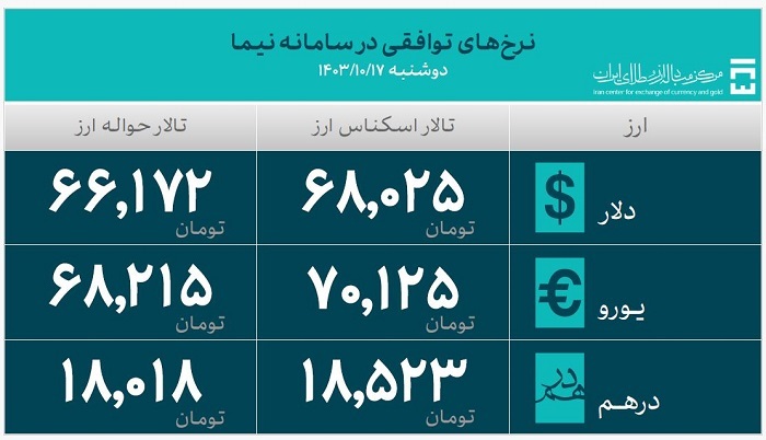 حجم معاملات بازار ارز تجاری به ۴۷۰ میلیون دلار رسید حجم معاملات بازار ارز تجاری به ۴۷۰ میلیون دلار رسید