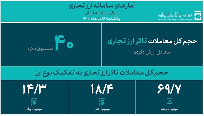 حجم معاملات بازار ارز تجاری به ۴۷۰ میلیون دلار رسید حجم معاملات بازار ارز تجاری به ۴۷۰ میلیون دلار رسید