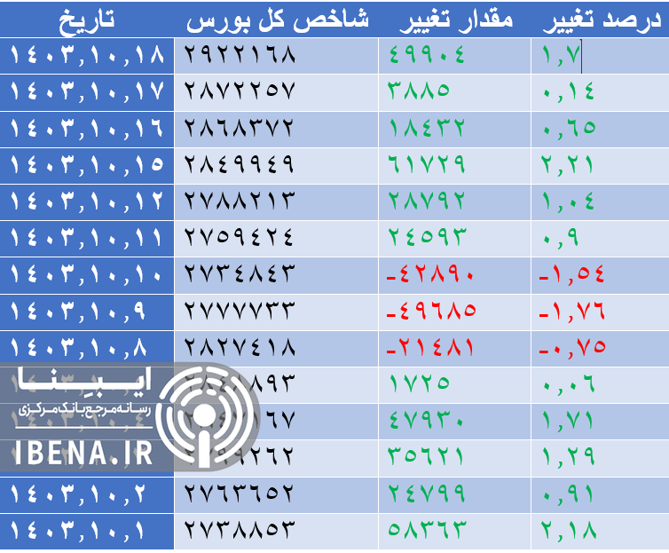 رشد ۹ هزار واحدی شاخص کل بورس رشد ۹ هزار واحدی شاخص کل بورس