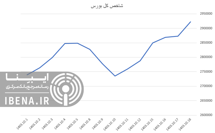 رشد ۹ هزار واحدی شاخص کل بورس رشد ۹ هزار واحدی شاخص کل بورس