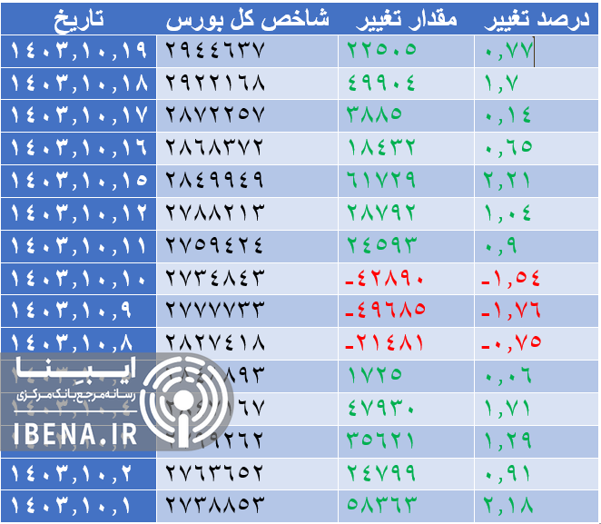 شاخص کل بورس به کانال ۳ میلیون واحدی نزدیک شد/ شاخص فرابورس ۲۷ هزار تایی شد شاخص کل بورس به کانال ۳ میلیون واحدی نزدیک شد/ شاخص فرابورس ۲۷ هزار تایی شد