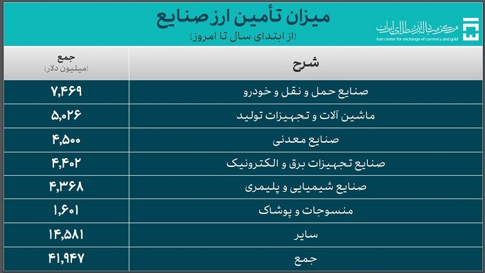 ۵۴.۲ میلیارد دلار ارز واردات تامین شد ۵۴.۲ میلیارد دلار ارز واردات تامین شد