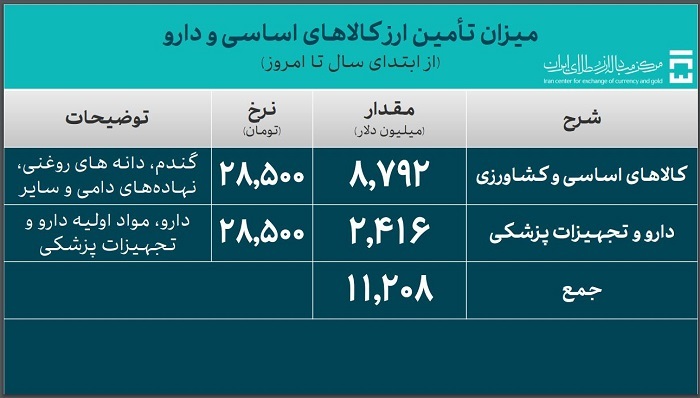 ۵۴.۲ میلیارد دلار ارز واردات تامین شد ۵۴.۲ میلیارد دلار ارز واردات تامین شد