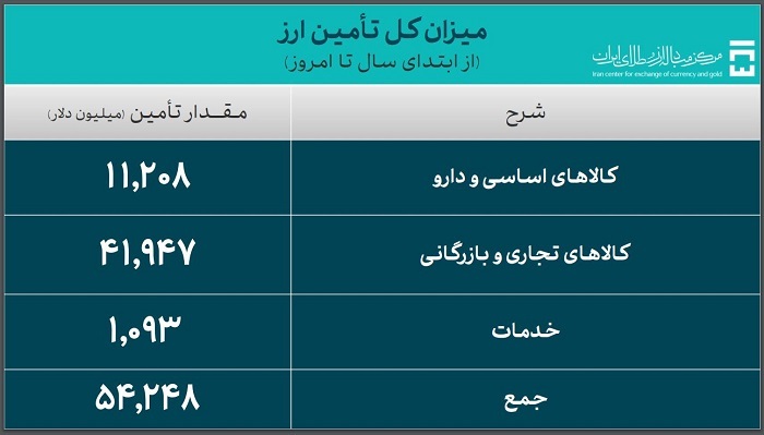 ۵۴.۲ میلیارد دلار ارز واردات تامین شد ۵۴.۲ میلیارد دلار ارز واردات تامین شد