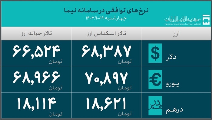 حجم کل معاملات بازار ارز تجاری به ۵۶۰ میلیون دلار رسید حجم کل معاملات بازار ارز تجاری به ۵۶۰ میلیون دلار رسید