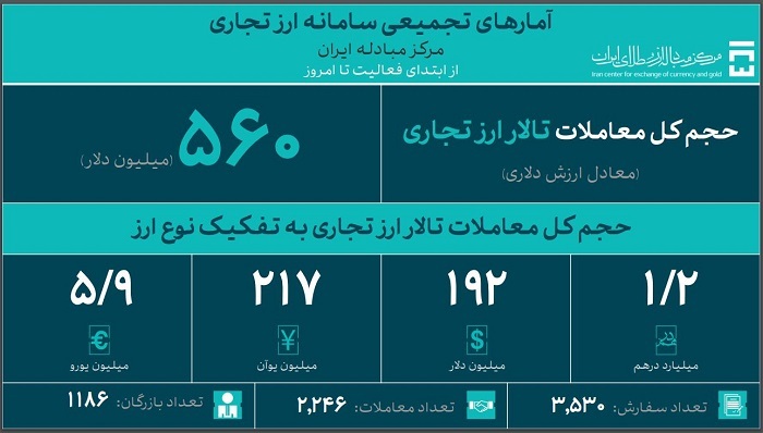حجم کل معاملات بازار ارز تجاری به ۵۶۰ میلیون دلار رسید حجم کل معاملات بازار ارز تجاری به ۵۶۰ میلیون دلار رسید