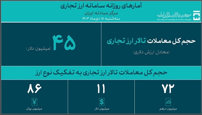 حجم کل معاملات بازار ارز تجاری به ۵۶۰ میلیون دلار رسید حجم کل معاملات بازار ارز تجاری به ۵۶۰ میلیون دلار رسید