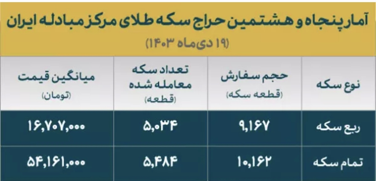 فروش ۱۰ هزار سکه ۱۴۰۳ در حراج امروز فروش ۱۰ هزار سکه ۱۴۰۳ در حراج امروز