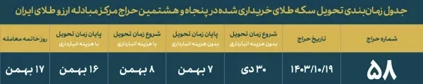 فروش ۱۰ هزار سکه ۱۴۰۳ در حراج امروز فروش ۱۰ هزار سکه ۱۴۰۳ در حراج امروز
