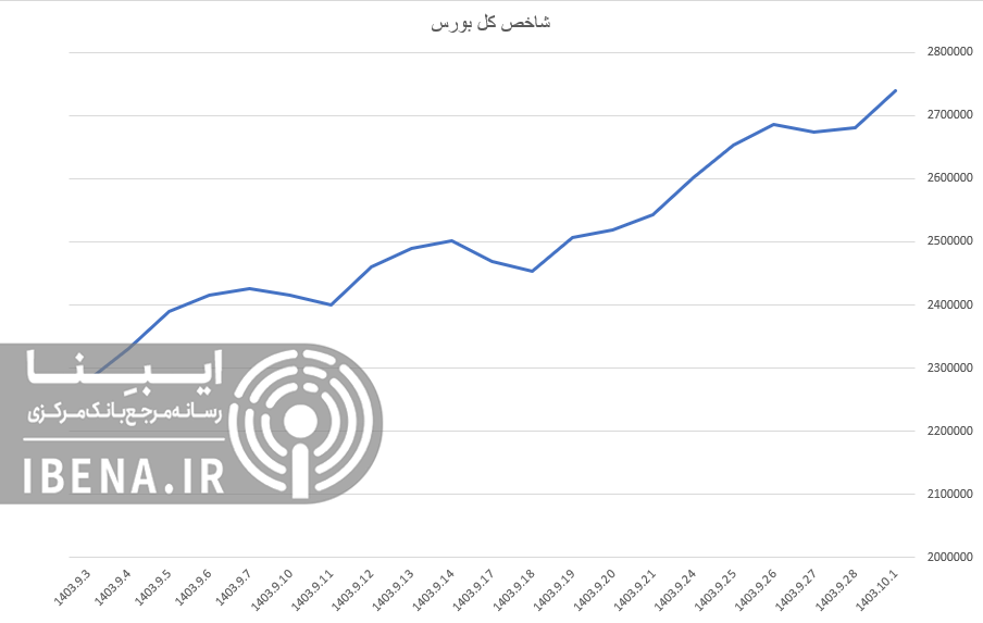 رشد ۲۳ واحدی شاخص کل بورس