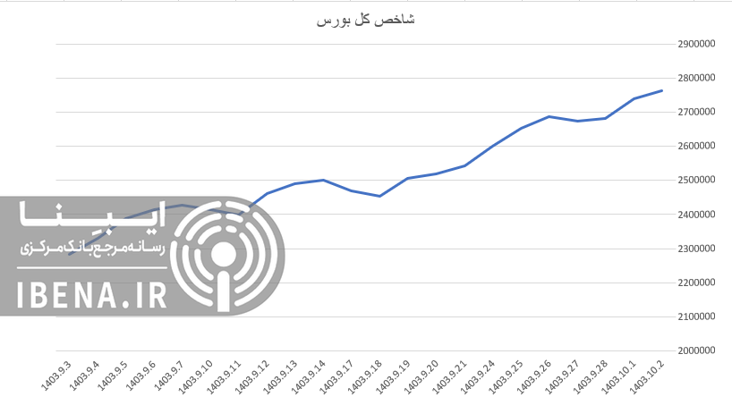 تداوم رشد شاخص کل بورس در دومین روز معاملاتی هفته تداوم رشد شاخص کل بورس در دومین روز معاملاتی هفته