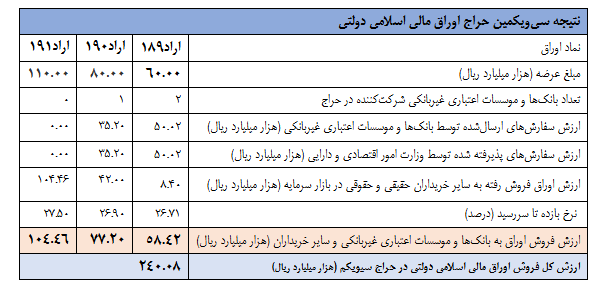 اعلام نتیجه سی ویکمین مرحله حراج اوراق مالی اسلامی اعلام نتیجه سی ویکمین مرحله حراج اوراق مالی اسلامی