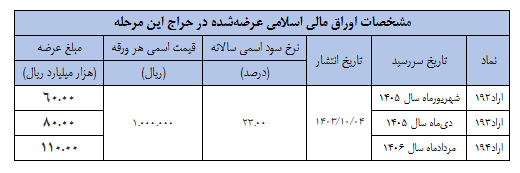 اعلام نتیجه سی ویکمین مرحله حراج اوراق مالی اسلامی اعلام نتیجه سی ویکمین مرحله حراج اوراق مالی اسلامی