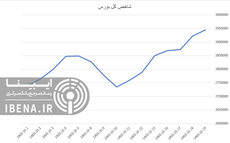 افت ۴ هزار واحدی شاخص کل بورس افت ۴ هزار واحدی شاخص کل بورس