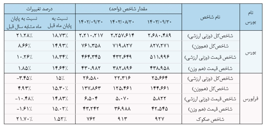 رشد ۱۶ درصدی ارزش بازار سرمایه در یک ماه/ رکوردشکنی ارزش ماهانه از ابتدای دولت چهاردهم رشد ۱۶ درصدی ارزش بازار سرمایه در یک ماه/ رکوردشکنی ارزش ماهانه از ابتدای دولت چهاردهم