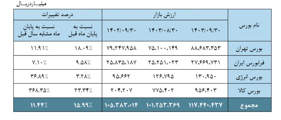 رشد ۱۶ درصدی ارزش بازار سرمایه در یک ماه/ رکوردشکنی ارزش ماهانه از ابتدای دولت چهاردهم رشد ۱۶ درصدی ارزش بازار سرمایه در یک ماه/ رکوردشکنی ارزش ماهانه از ابتدای دولت چهاردهم