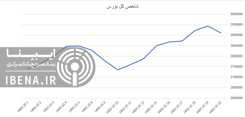 عقب نشینی شاخص کل بورس در اولین روز معاملاتی هفته عقب نشینی شاخص کل بورس در اولین روز معاملاتی هفته