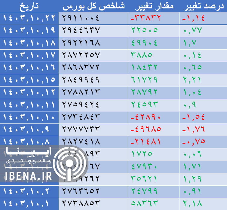 عقب نشینی شاخص کل بورس در اولین روز معاملاتی هفته عقب نشینی شاخص کل بورس در اولین روز معاملاتی هفته
