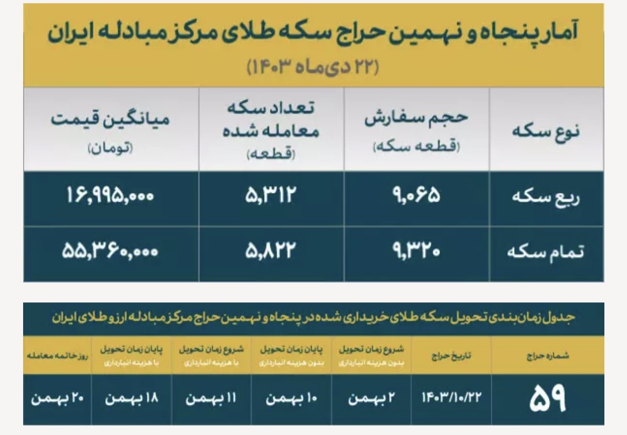 هزار قطعه سکه ضرب ۱۴۰۳ امروز تخصیص یافت/ تحویل ۷۰۰ هزار قطعه سکه در سراسر کشور هزار قطعه سکه ضرب ۱۴۰۳ امروز تخصیص یافت/ تحویل ۷۰۰ هزار قطعه سکه در سراسر کشور