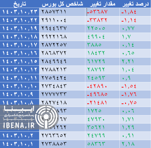 افت ۳ هزار واحدی شاخص کل بورس