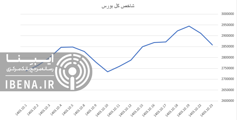 افت ۳ هزار واحدی شاخص کل بورس