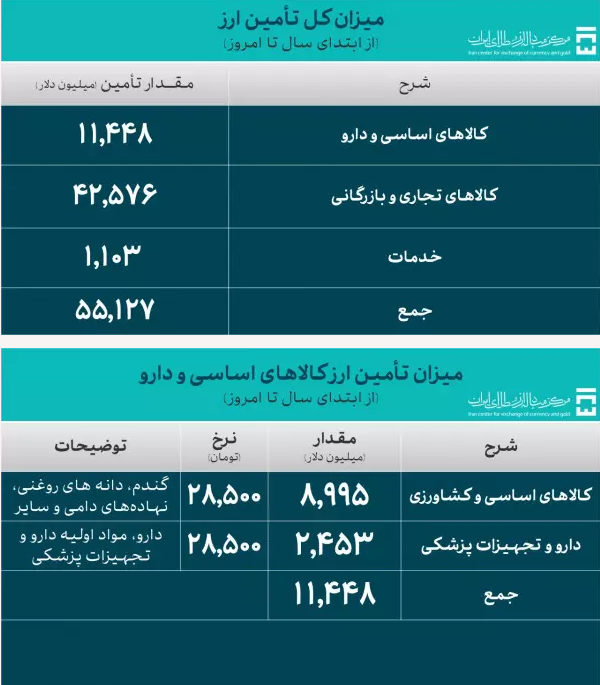 ۵۵ میلیارد دلار برای واردات و نیازهای خدماتی تامین ارز شد/تامین ارز ۹ میلیارد دلاری برای واردات کالاهای اساسی و کشاورزی با نرخ ۲۸۵۰۰ ۵۵ میلیارد دلار برای واردات و نیازهای خدماتی تامین ارز شد/تامین ارز ۹ میلیارد دلاری برای واردات کالاهای اساسی و کشاورزی با نرخ ۲۸۵۰۰