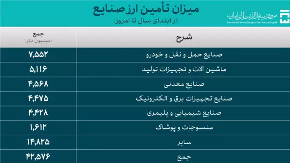 ۵۵ میلیارد دلار برای واردات و نیازهای خدماتی تامین ارز شد/تامین ارز ۹ میلیارد دلاری برای واردات کالاهای اساسی و کشاورزی با نرخ ۲۸۵۰۰ ۵۵ میلیارد دلار برای واردات و نیازهای خدماتی تامین ارز شد/تامین ارز ۹ میلیارد دلاری برای واردات کالاهای اساسی و کشاورزی با نرخ ۲۸۵۰۰