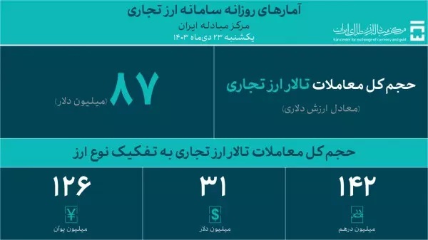 معامله ۸۷ میلیون دلار در تالار ارز تجاری/ حجم کل معاملات به ۸۲۷ میلیون دلار رسید معامله ۸۷ میلیون دلار در تالار ارز تجاری/ حجم کل معاملات به ۸۲۷ میلیون دلار رسید