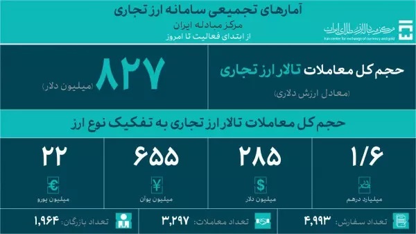 معامله ۸۷ میلیون دلار در تالار ارز تجاری/ حجم کل معاملات به ۸۲۷ میلیون دلار رسید معامله ۸۷ میلیون دلار در تالار ارز تجاری/ حجم کل معاملات به ۸۲۷ میلیون دلار رسید