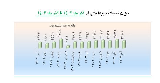 پرداخت بیش از ۲۵۷ همت تسهیلات به شرکتهای دانش بنیان/افزایش ۴۳.۴ درصدی تسهیلات شرکتهای دانش بنیان پرداخت بیش از ۲۵۷ همت تسهیلات به شرکتهای دانش بنیان/افزایش ۴۳.۴ درصدی تسهیلات شرکتهای دانش بنیان