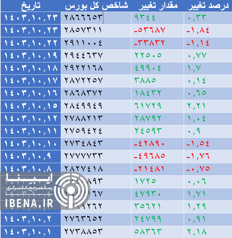 رشد ۱۲ هزار واحدی شاخص کل بورس رشد ۱۲ هزار واحدی شاخص کل بورس