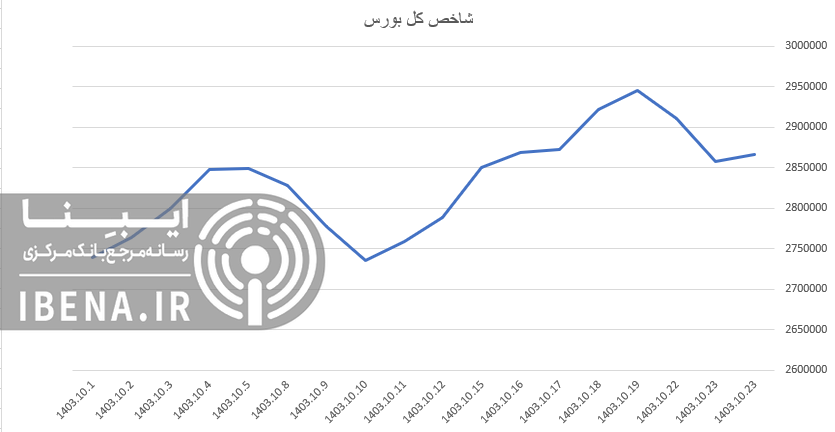 رشد ۱۲ هزار واحدی شاخص کل بورس رشد ۱۲ هزار واحدی شاخص کل بورس
