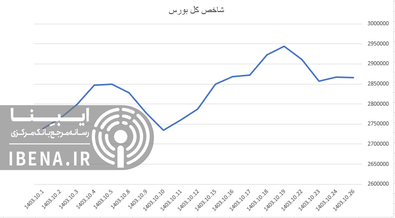 افت اندک شاخص کل بورس در آخرین روز معاملاتی هفته افت اندک شاخص کل بورس در آخرین روز معاملاتی هفته