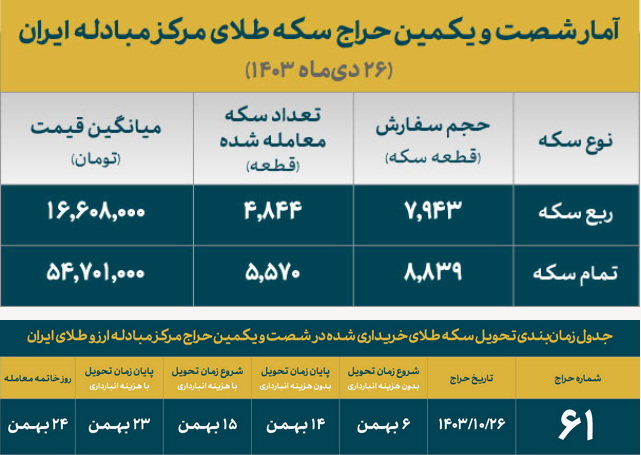 بیش از ۱۰ هزار قطعه سکه ضرب ۱۴۰۳ در حراج شماره ۶۱ تخصیص یافت بیش از ۱۰ هزار قطعه سکه ضرب ۱۴۰۳ در حراج شماره ۶۱ تخصیص یافت